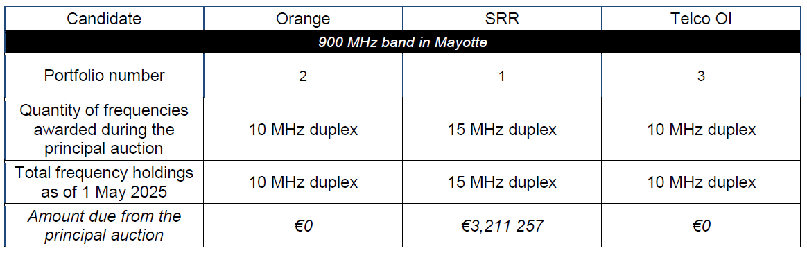The quantities of spectrum awarded through the assignment procedure for frequencies in the 900 MHz band in Mayotte