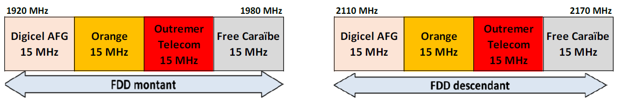 Arrangement of the 2.1 GHz band in Guiana as of 1 May 2025