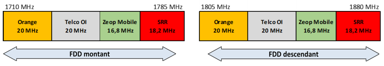 Arrangement of the 1800 MHz band in Réunion as of 1 May 2025