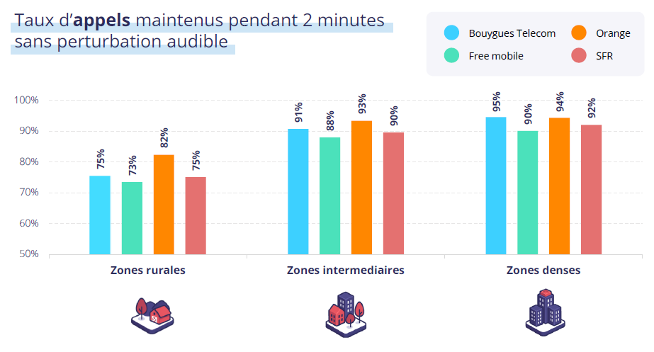 Graphiques représentant le taux d'appels maintenus pendant 2 minutes sans perturbation audible