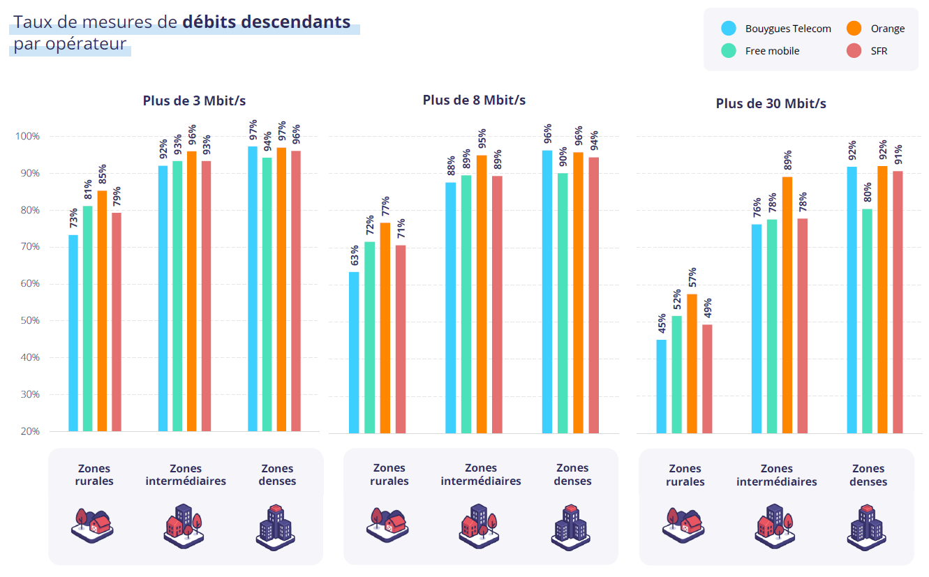 Graphiques représentant les taux de mesures de débits descendants par opérateurs
