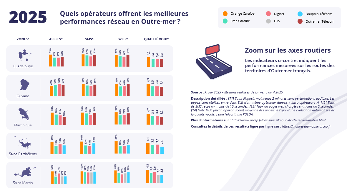 2025: Which operators provide the best network performance in the French Overseas Territories?