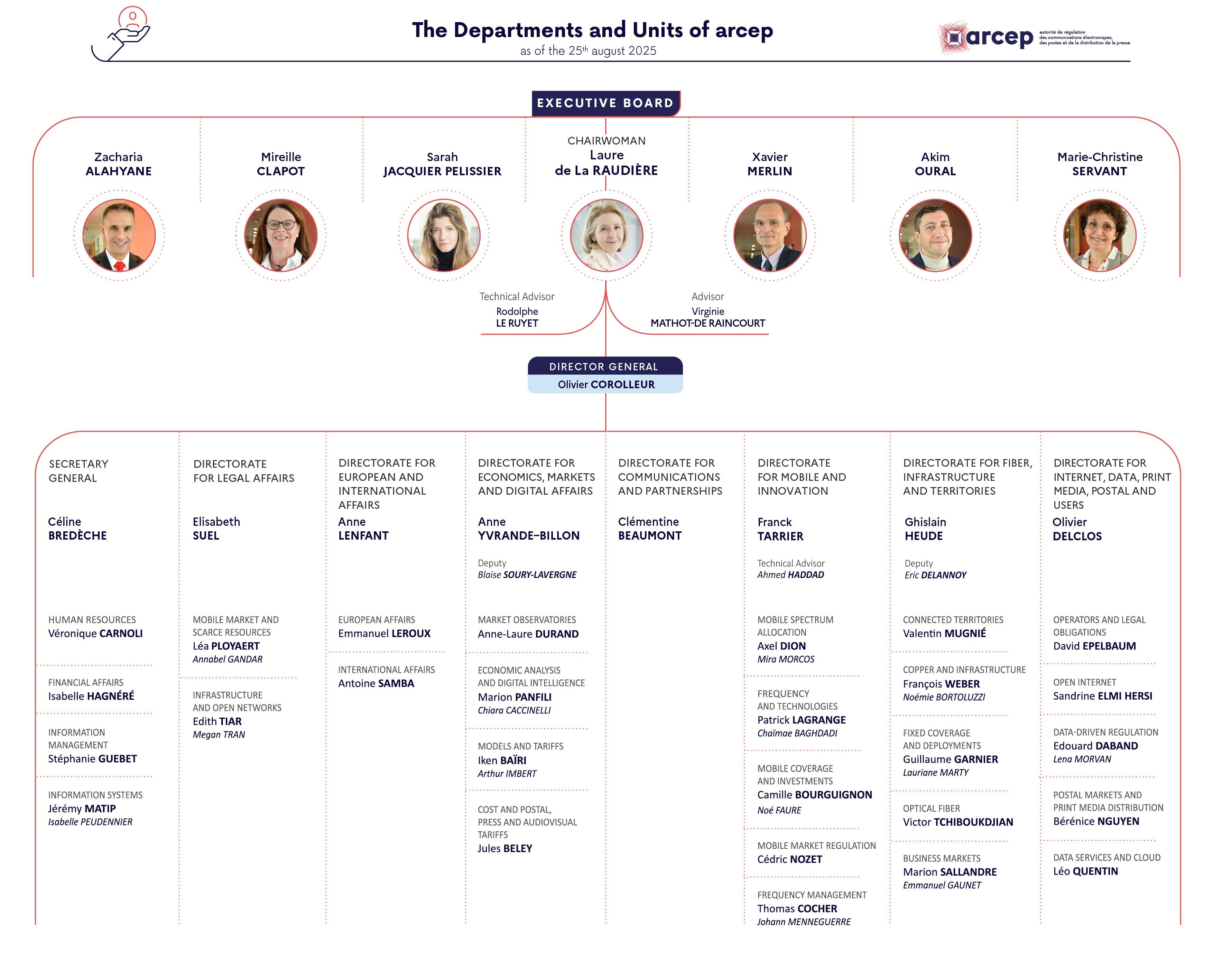 The organisation chart at the 25th August 2025