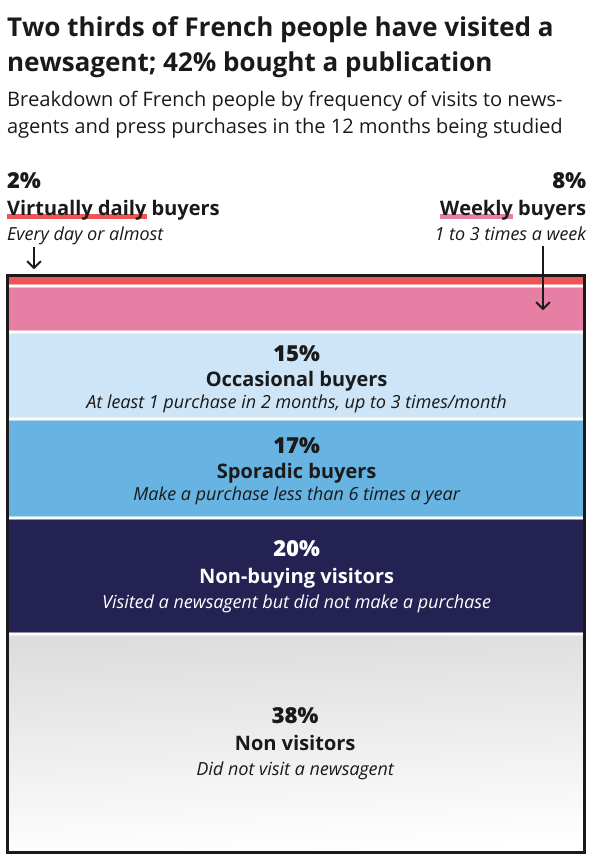 Breakdown of French people by frequency of visits to news-agents and press purchases in the 12 months being studied