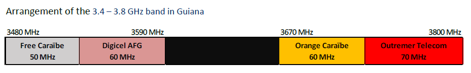 Arrangement of the 3.4 – 3.8 GHz band in Guiana