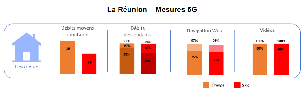 Infographie : les résultats 5G pour La Réunion