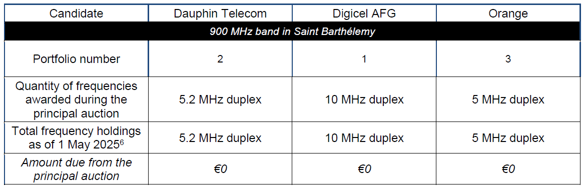The quantities of spectrum awarded through the assignment procedure for frequencies in the 900 MHz band in Saint Barthélemy