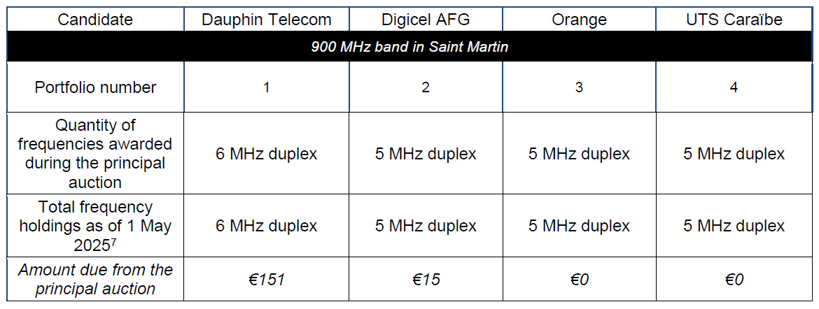 The quantities of spectrum awarded through the assignment procedure for frequencies in the 900 MHz band in Saint Martin