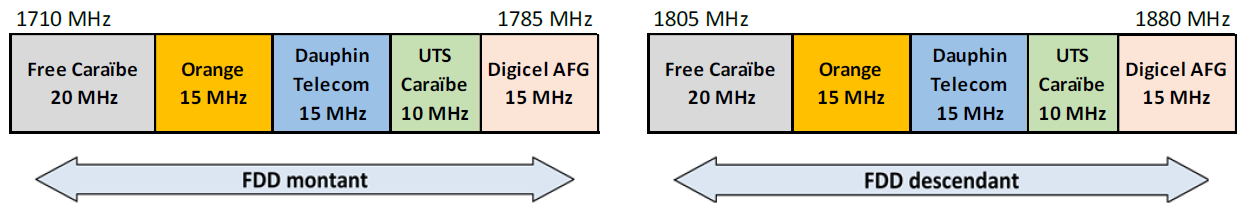Arrangement of the 1800 MHz band in Saint Martin as of 1 May 2025