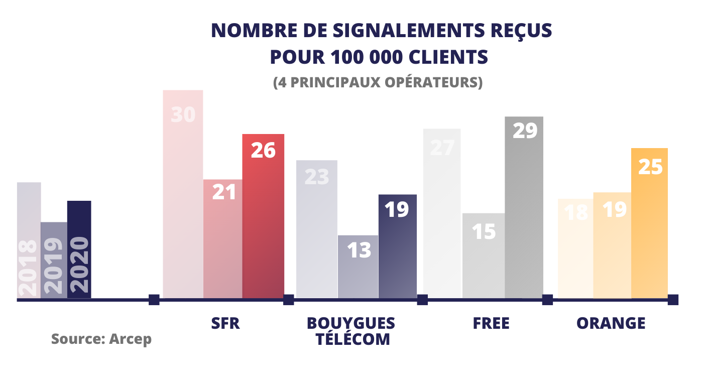 Number of reports received per 100,000 customers (four largest operators)