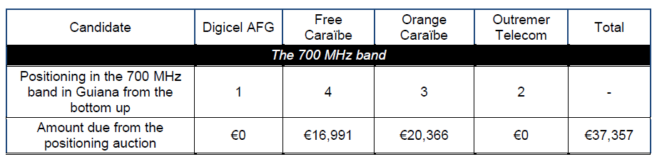 Results table for French Guiana