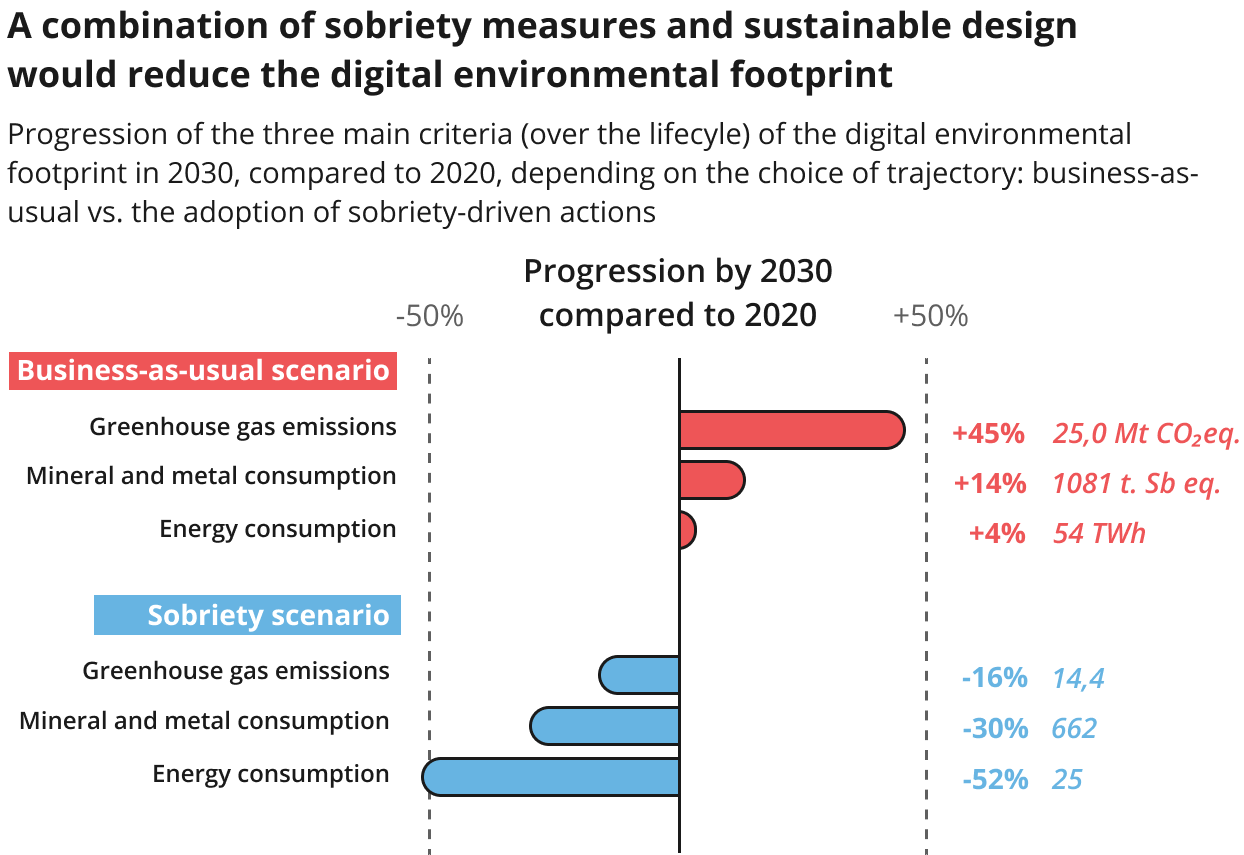 A combination of sobriety measures and sustainable design would reduce the digital environmental footprint