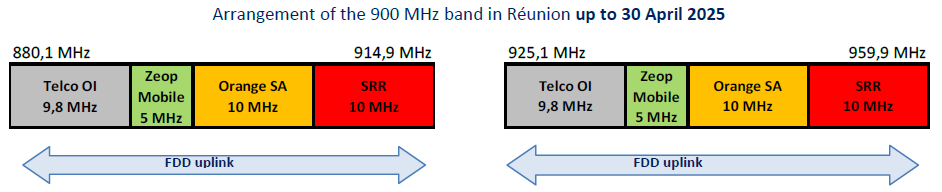Arrangement of the 900 MHz band in Réunion up to 30 April 2025