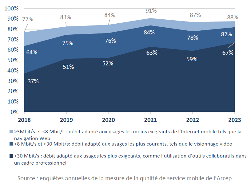 Progress in the percentage of downstream speeds above 3.8 and 30 Mbit/s (in %) 