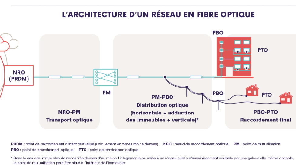 Illustration : l'architecture d'un réseau en fibre optique