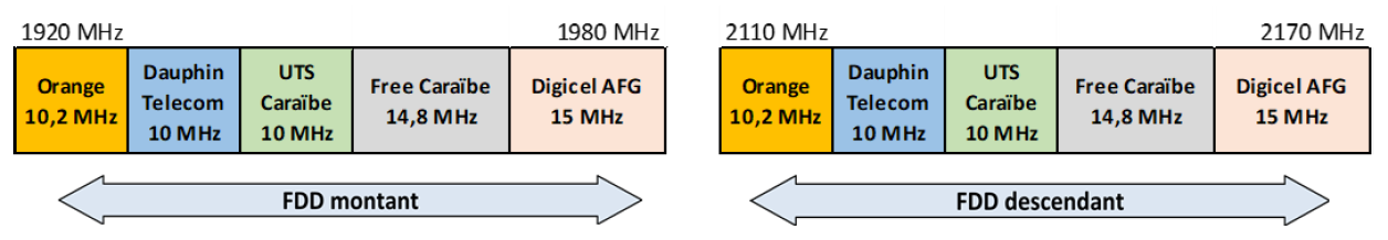 Arrangement of the 2.1 GHz band in Saint Martin as of 1 May 2025