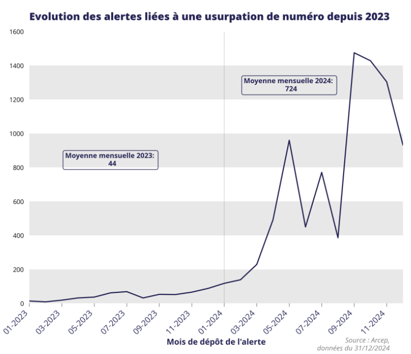 Progression of number spoofing reports since 2023