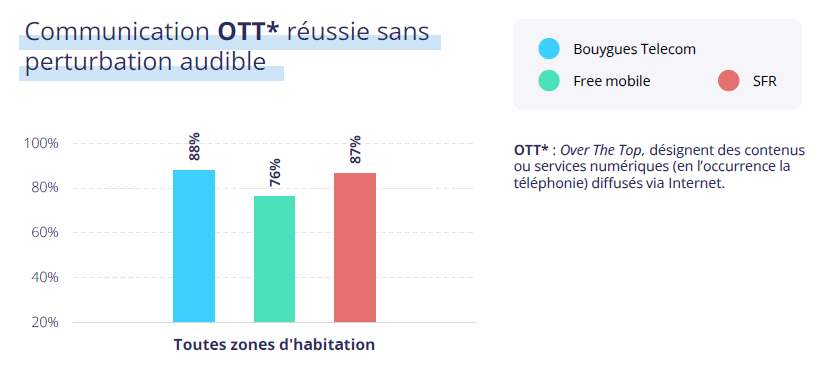 Graphique représentant le taux de communication OTT réussie sans perturbation audible