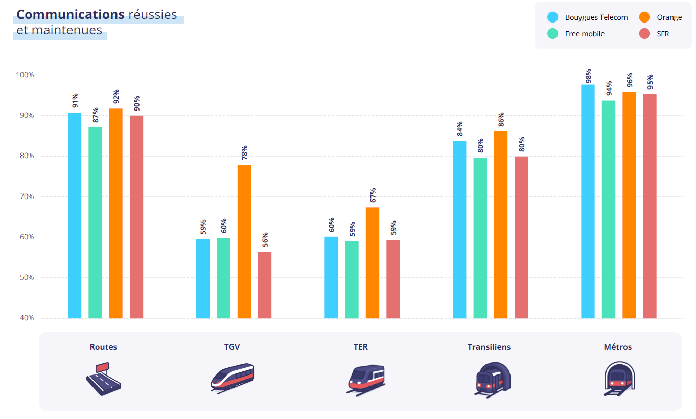Graphiques représentant les communications réussies et maintenues par axes de transport