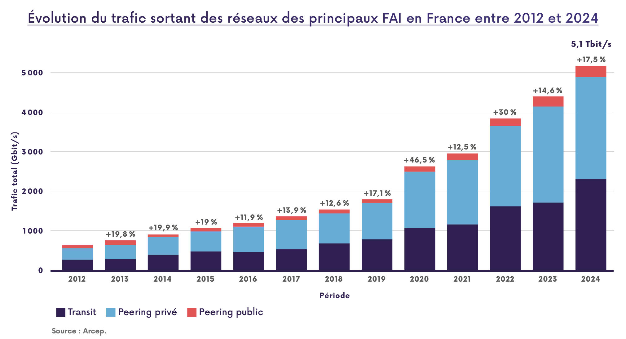 Outgoing traffic on the networks of the main ISPs in France between 2012 and 2024