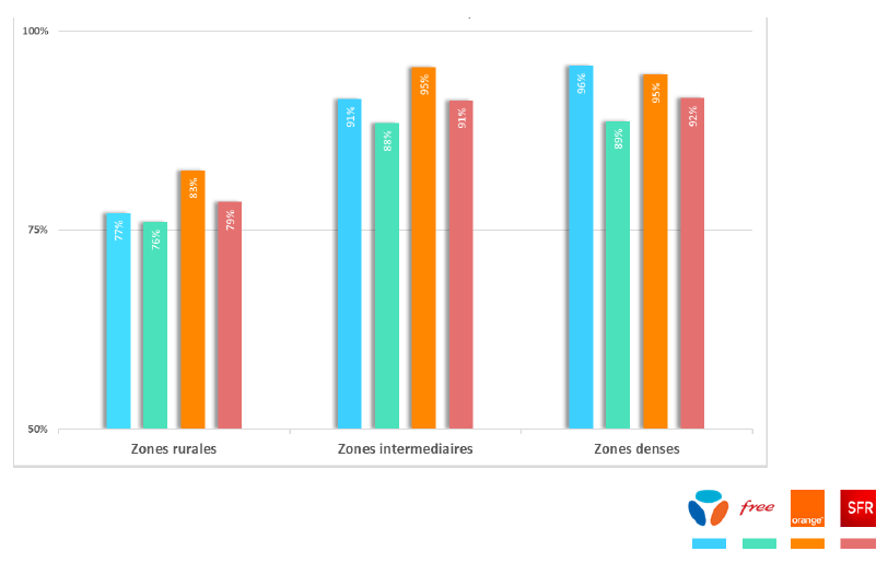 Success rate for maintaining a two-minute call without audible interference, by operator and by area
