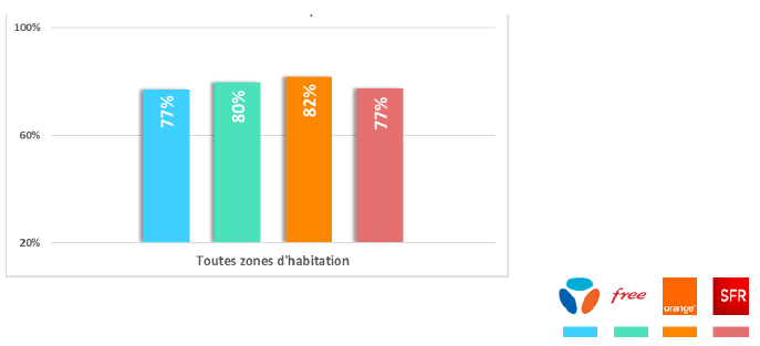 Success rate for two-minute calls made using instant messaging applications, without audible interference, all types of area combined, and by operator