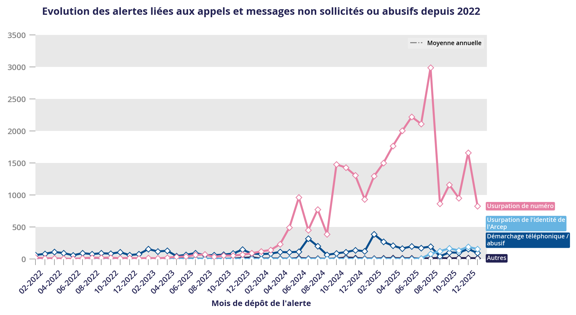 Progression of number spoofing and spam/scam call reports since 2022