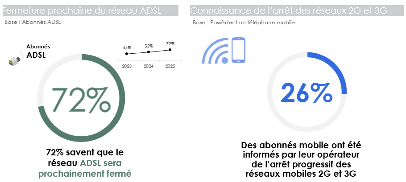 Upcoming ADSL network switchoff / User awareness of 2G & 3G network shutdowns