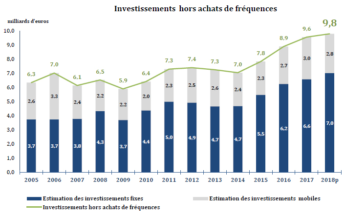 Operator investments, excl. frequencies