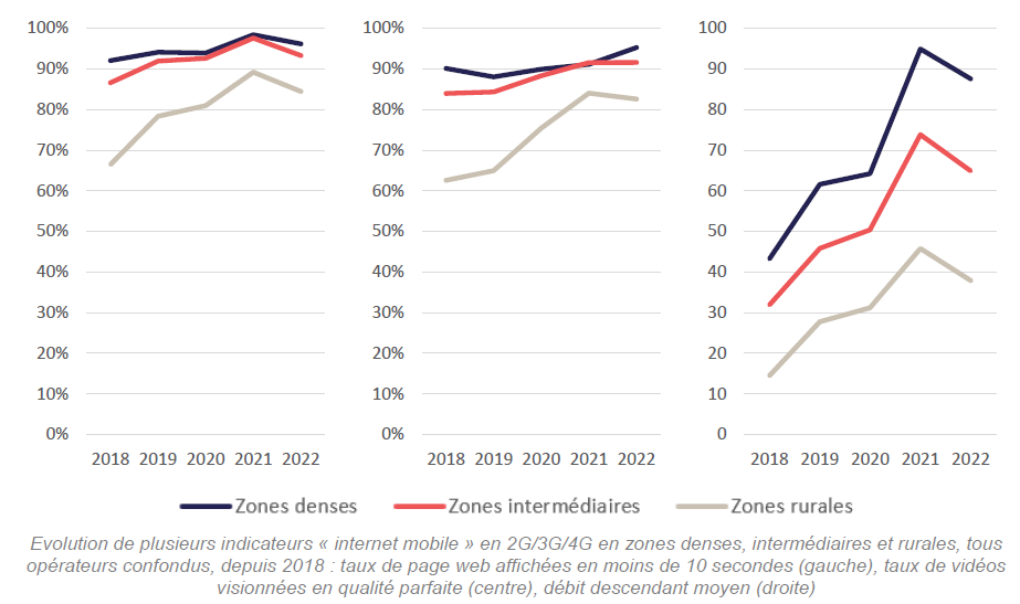 Changes in several “mobile internet” indicators, in 2G/3G/4G in high-density, medium-density and rural areas, all operators combined, since 2018: success rate for loading a web page in under 10 seconds (left), rate of video viewing with perfect quality (centre), average downlink speed (right)