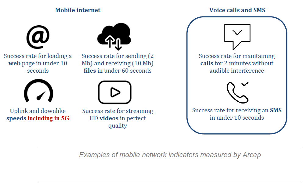 Examples of mobile network indicators measured by Arcep