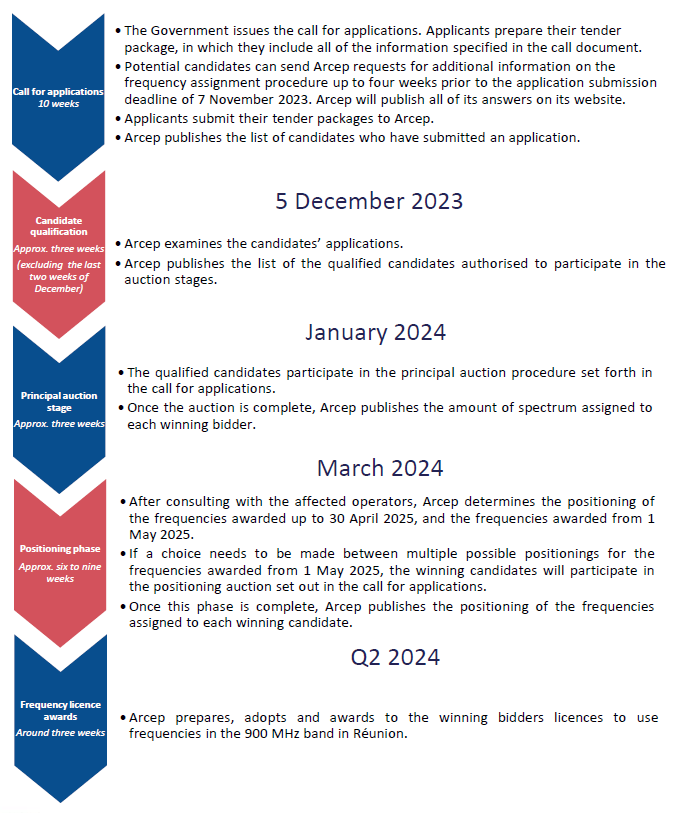 Provisional timetable