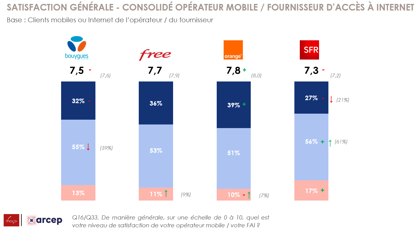Niveau de satisfaction consolidé FAI / Opérateur mobile