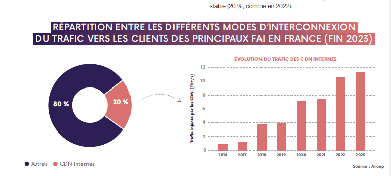 Graphique représentant la répartition entre les différents modes d'interconnexion du trafic vers les clients des principaux FAI