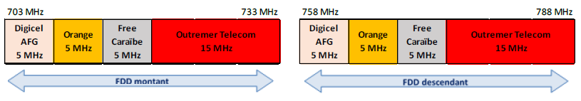 Arrangement of the 700 MHz band in Guadeloupe