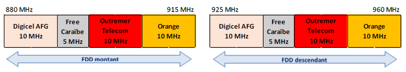 Arrangement of the 900 MHz band in Martinique