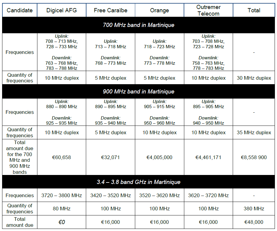 The tables recap the 700 MHz, 900 MHz and 3.4 – 3.8 GHz band frequencies in Martinique
