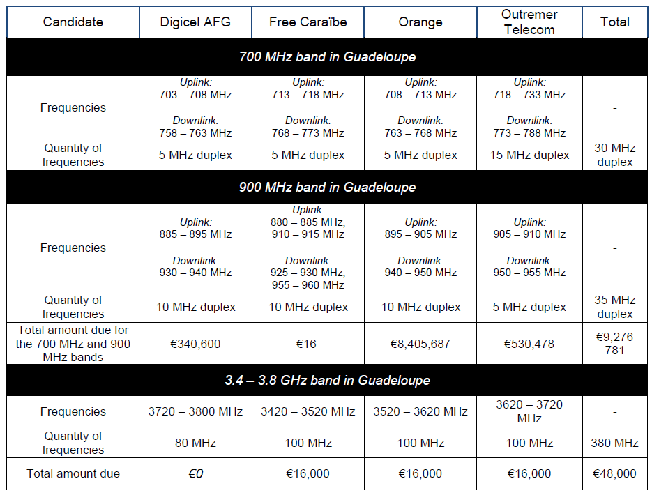 The tables recap the 700 MHz, 900 MHz and 3.4 – 3.8 GHz band frequencies in Guadeloupe