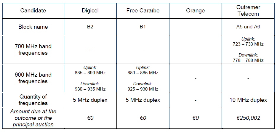 The table of the principal auction for 5 MHz blocks of spectrum in the 700 MHz and 900 MHz bands in Guadeloupe