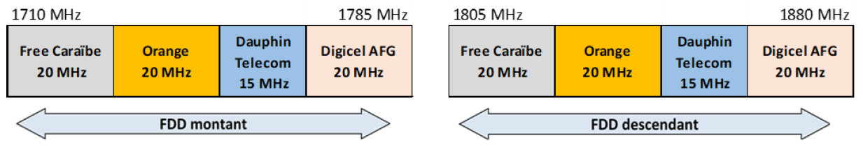 Arrangement of the 1800 MHz band in Saint Barthélemy as of 1 May 2025