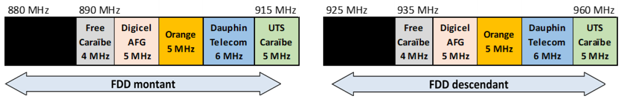 Arrangement of the 900 MHz band in Saint Martin as of 1 May 2025