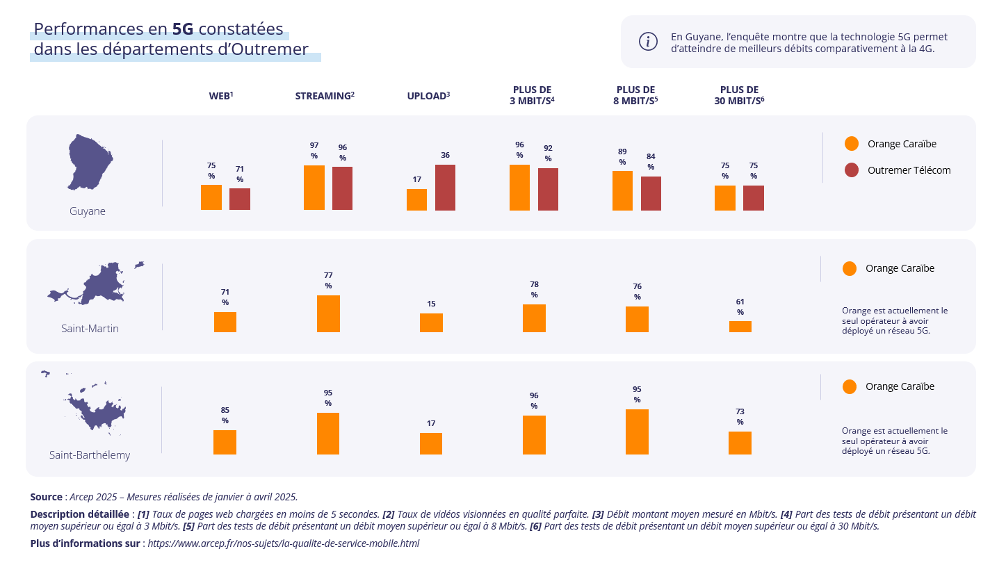 5G performance observed in overseas departments