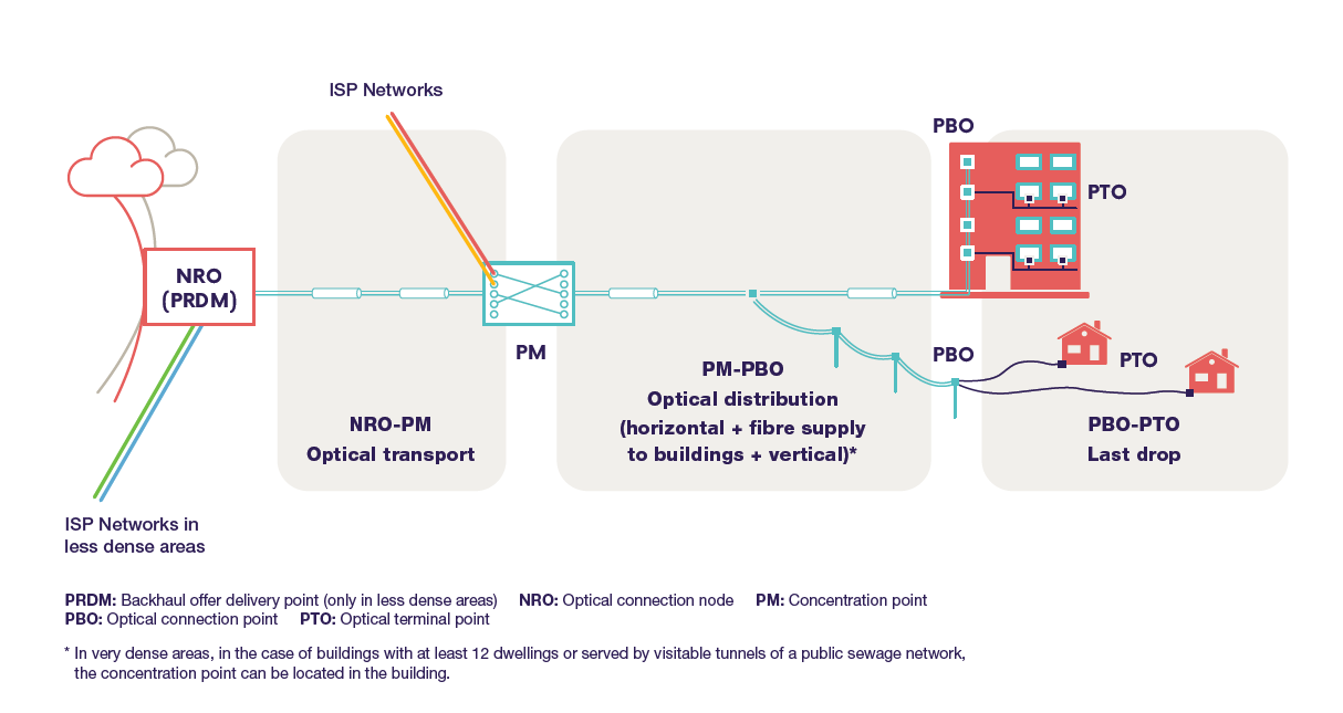 FttH Network Architecture FttH Network Architecture