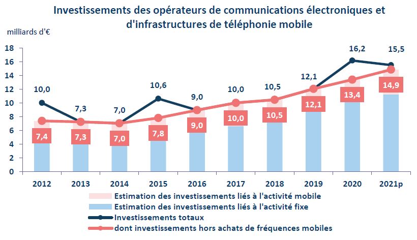 Investissements des opérateurs de communications électroniques et d'infrastructures de téléphonie mobile