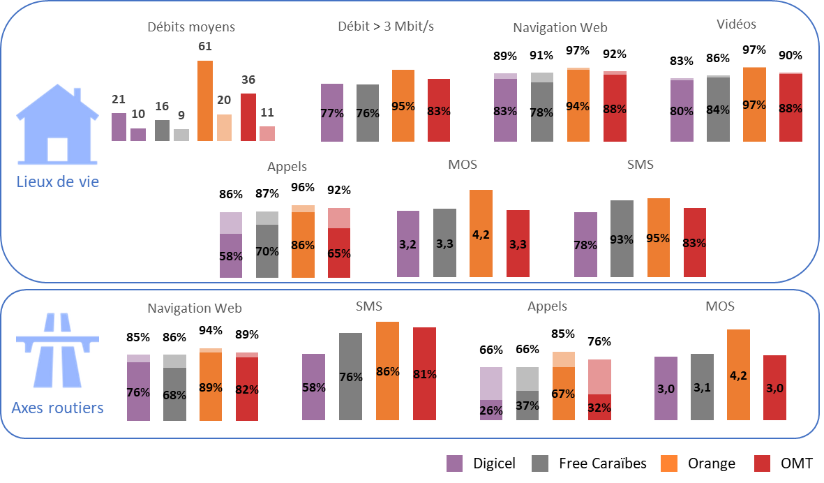 Graphiques QoS Martinique 2022