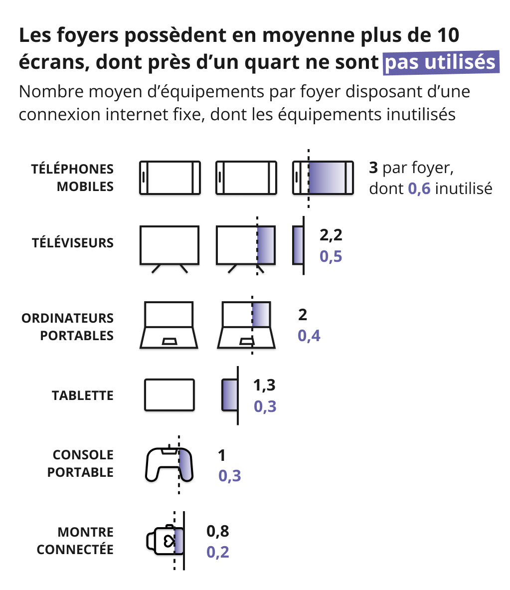 Infographie représentant le nombre moyen d'équipements par foyer disposant d'une connexion internet fixe