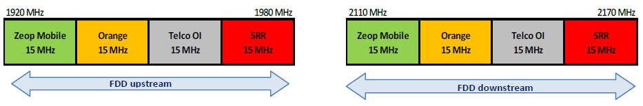Arrangement of the 2.1 GHz band in La Réunion