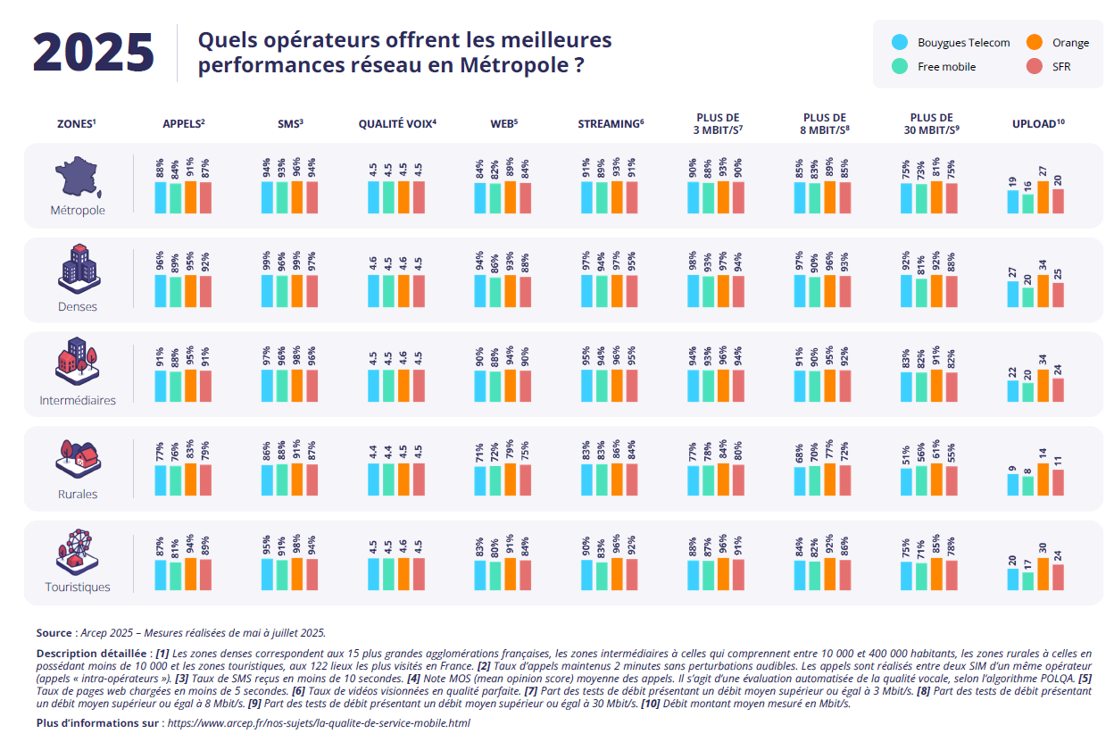 Which operators provide the best network performance in Metropolitan France?