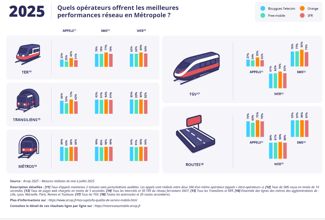 Which operators provide the best network performance in Metropolitan France?