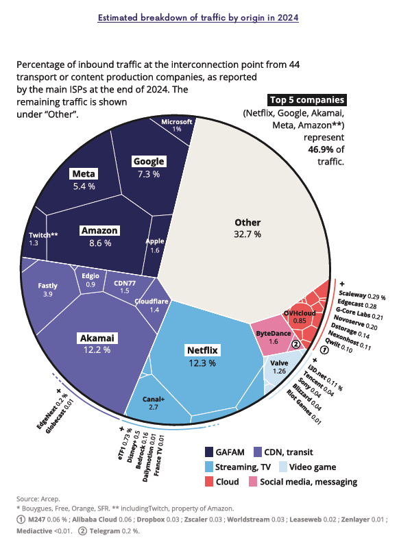 Estimated breakdown of traffc by origin in 2024